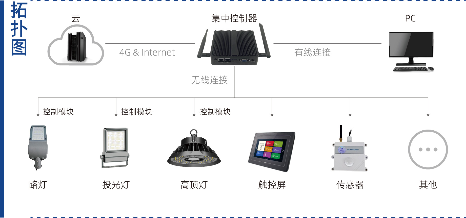 智能照明系統拓撲圖