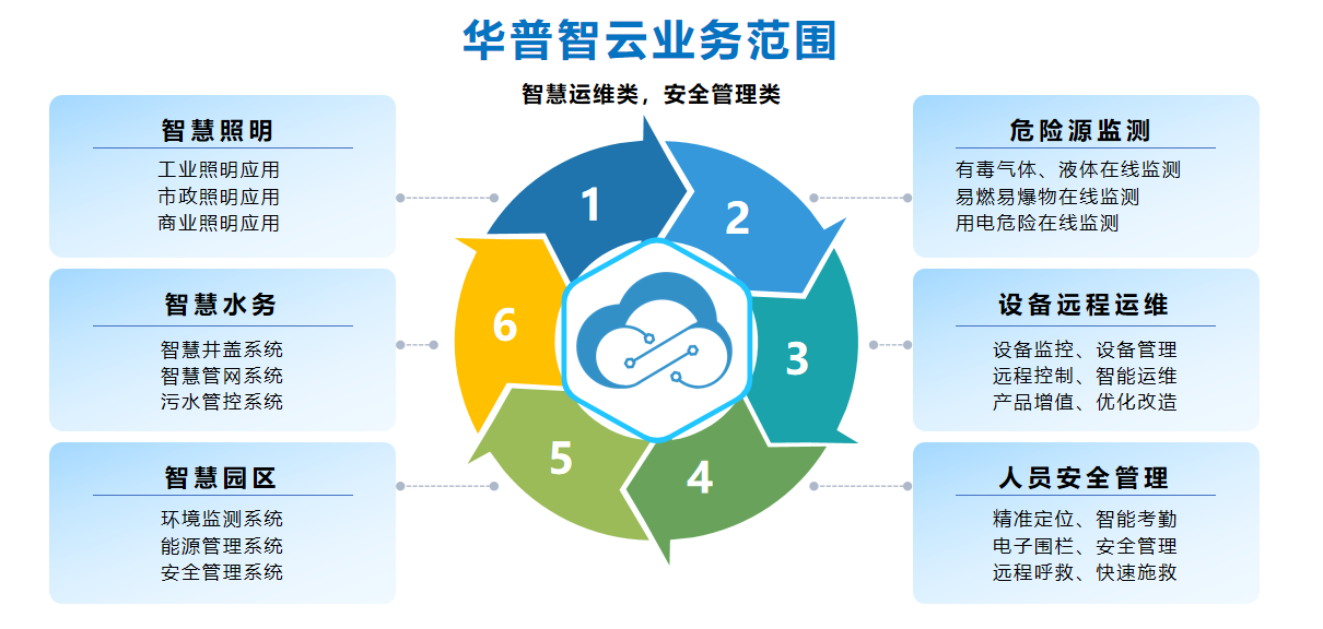 華普智云物聯網業務